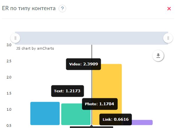 данные статистики по количество постов по типу контента и вовлеченность по типу контента данные статистики по количество постов по типу контента и вовлеченность по типу контента