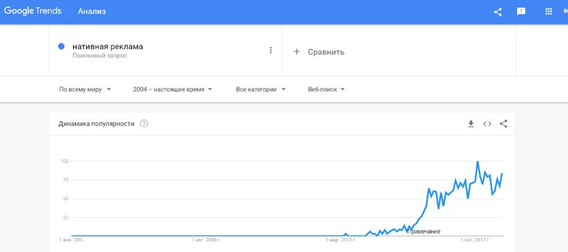 Линия тренда на нативную рекламу