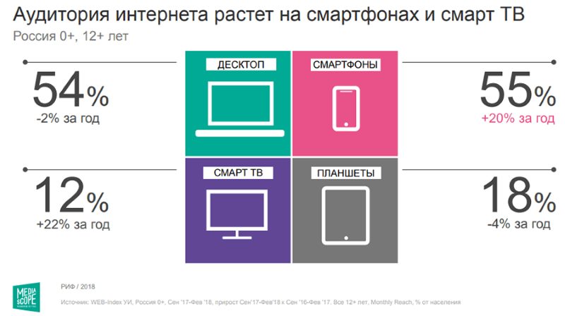 Рост мобильного трафика