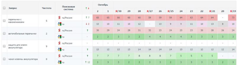 Проверка позиций сайта в AllPositions.ru