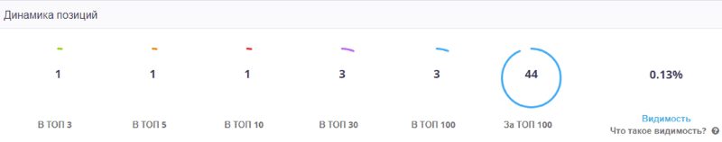 Rush Analytics