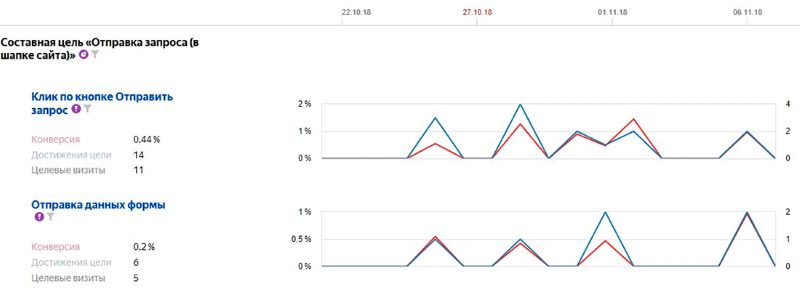 Пример конверсии по настроенной цели Пример конверсии по настроенной цели