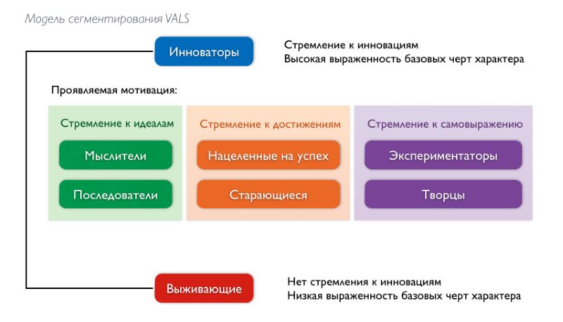 Психографическое сегментирование по модели VALS