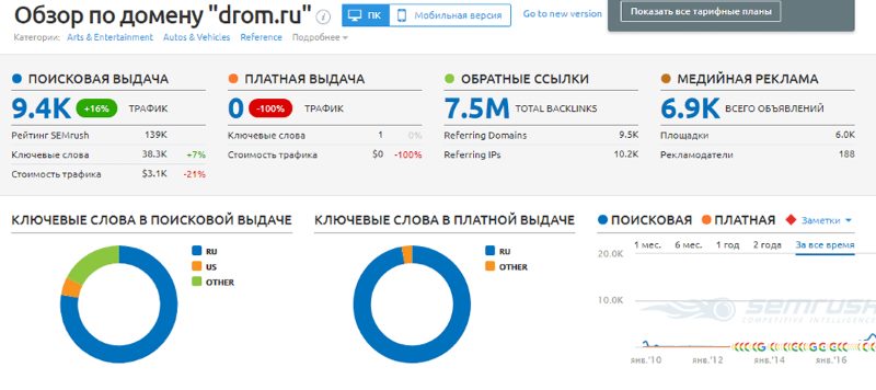 анализ трафика сайта конкурентов на Semrush.com анализ трафика сайта конкурентов на Semrush.com
