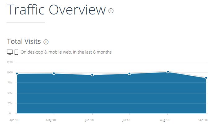 обзор трафика на SimilarWeb обзор трафика на SimilarWeb