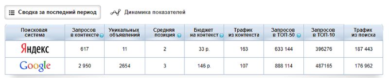 Просмотр посещаемости сайта конкурентов на Spywords.ru Просмотр посещаемости сайта конкурентов на Spywords.ru