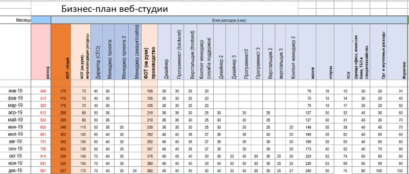 Сколько тратить на рекламу, маркетинг и привлечение клиентов?
