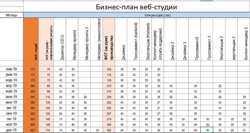 Бизнес-план для открытия веб-студии