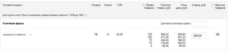ставки в Директе