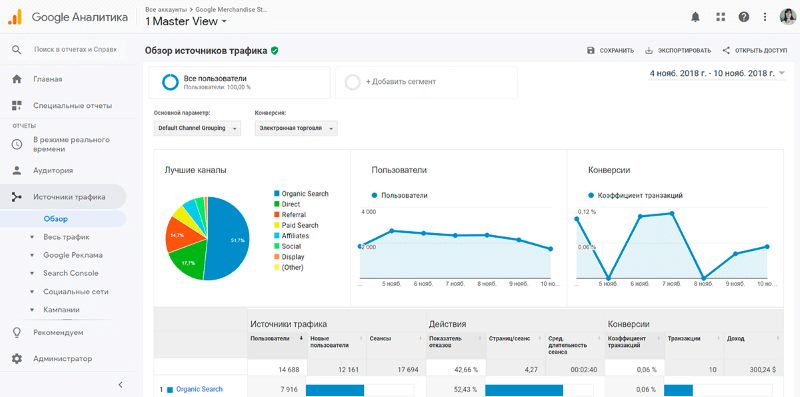 Сводная информация в разделе Источники трафика Сводная информация в разделе Источники трафика